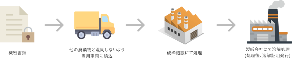 機密書類 → 他の廃棄物と混同しないよう専用車両に積込 → 破砕施設にて処理 → 製紙会社にて溶解処理(処理後、溶解証明発行)