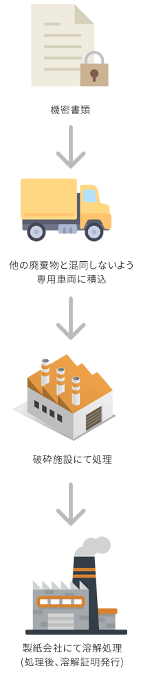 機密書類 → 他の廃棄物と混同しないよう専用車両に積込 → 破砕施設にて処理 → 製紙会社にて溶解処理(処理後、溶解証明発行)