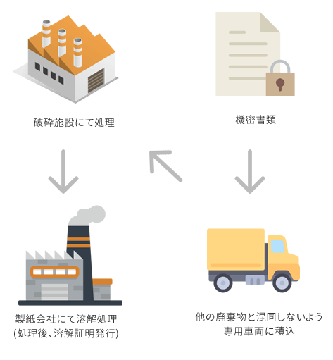 機密書類 → 他の廃棄物と混同しないよう専用車両に積込 → 破砕施設にて処理 → 製紙会社にて溶解処理(処理後、溶解証明発行)