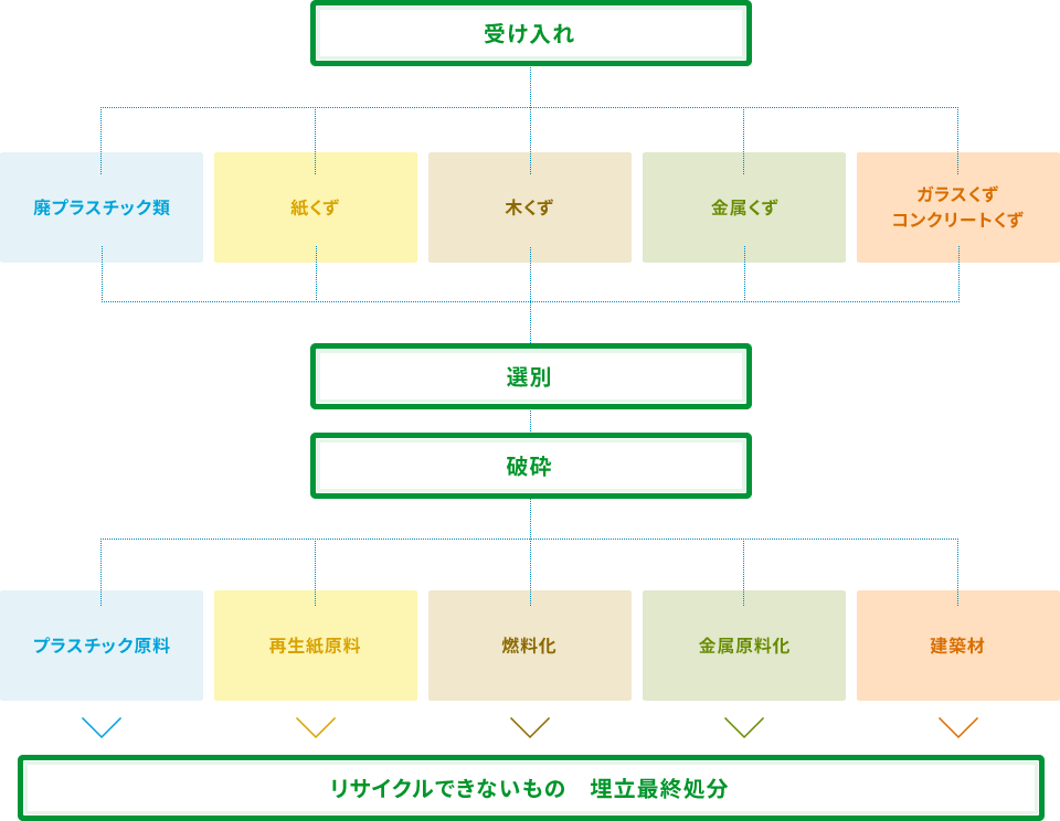 受け入れー選別ー破砕ーリサイクルできないもの　埋め立て最終処分