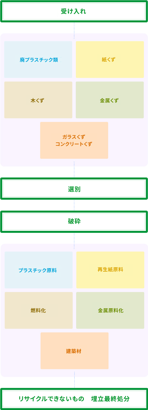 受け入れー選別ー破砕ーリサイクルできないもの　埋め立て最終処分