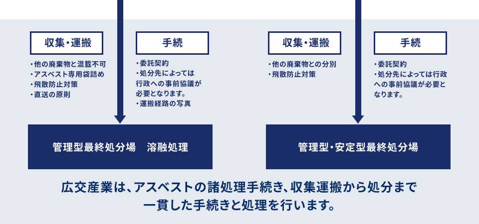 広交産業は、アスベストの諸処理手続き、収集運搬から処分まで一貫した手続きと処理を行います。