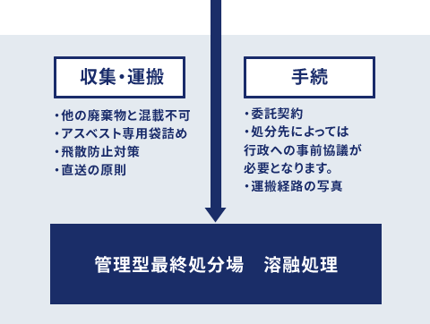 広交産業は、アスベストの諸処理手続き、収集運搬から処分まで一貫した手続きと処理を行います。