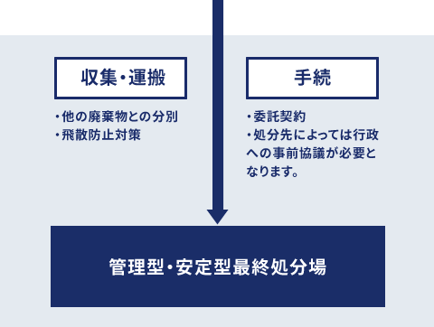 広交産業は、アスベストの諸処理手続き、収集運搬から処分まで一貫した手続きと処理を行います。